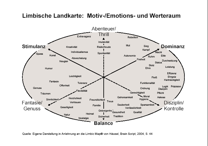 Limbische Landkarte (limbic map)
