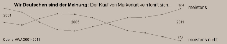 Die Renaissance der Marken: Ihr Kauf lohnt sich wieder!