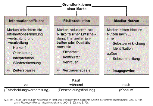 Drei Grundfunktionen von Marken