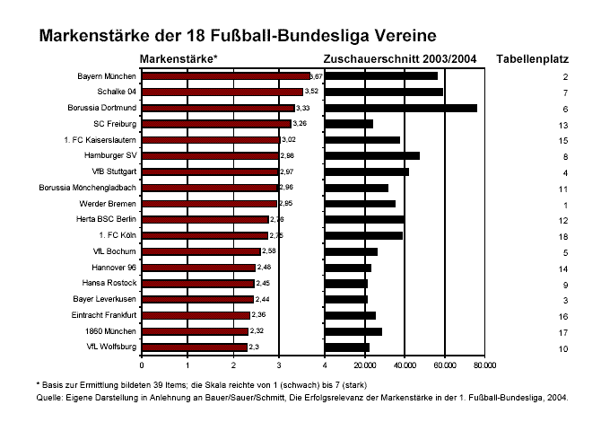 Markenstärke der 18 Fußball-Bundesliga Vereine in der Spielsaison 2003/2004