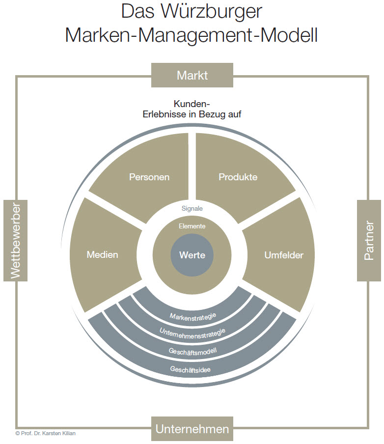 Wrzburger Marken-Management-Modell (Kilian 2015)