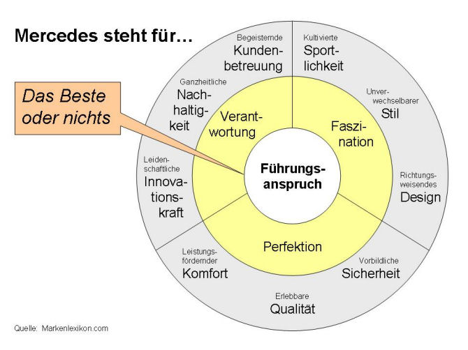 Aktuelles Markenprofil von Mercedes-Benz