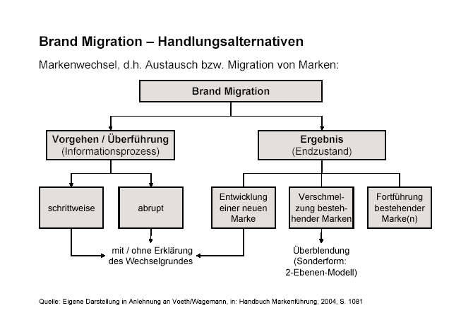 Alternativen Möglichkeiten des Makrenwechsels
