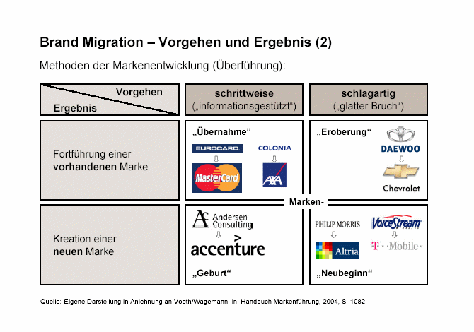 Beispiele für alternative Möglichkeiten der Brand Migration