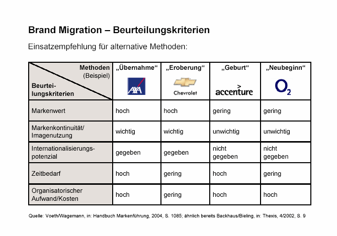 Kriterien zur Beurteilung alternativer Handlungsmglichkeiten der Brand Migration