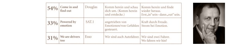 aus Auszug einer 2003 von Endmark durchgeführten Studie aus Bernd M. Samlands Praxisbuch Unverwechselbar - Name, Claim & Marke (2005)