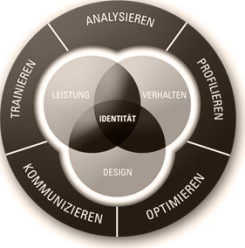 Corporate-Identity-Prozess von Dietrich ID