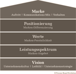 Process Markenhaus